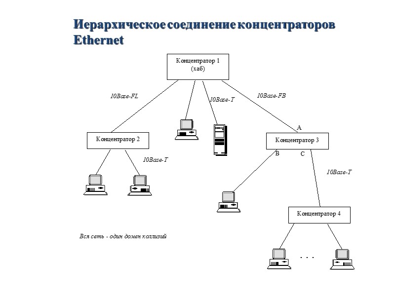 Иерархическое соединение концентраторов Ethernet